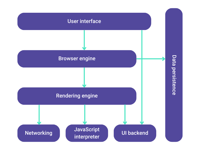 How does a web browser work?