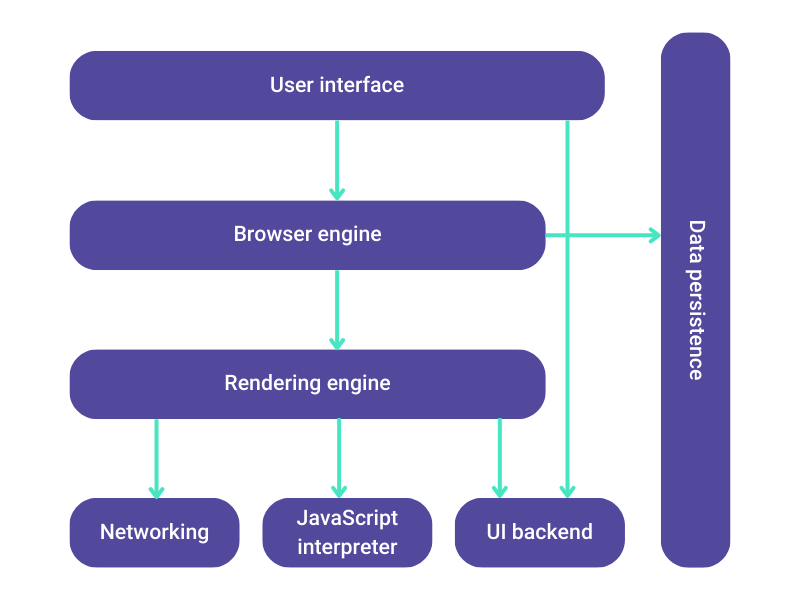 Illustration of the browser components