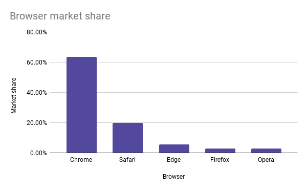 Browser market share for August 2023 according to Statista